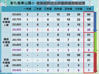 面對開學延後，東山國小棒球隊透過AI適性化學習平台讓小選手學習不中斷