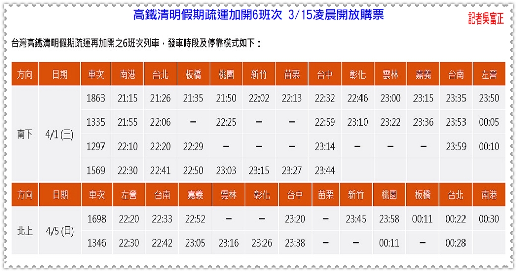 高鐵清明假期疏運加開6班次 3/15凌晨開放購票＠民生好報