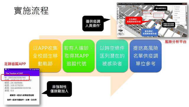 為防疫貢獻心力逢甲成功研發COVID-19高風險被感染者自動匡列系統