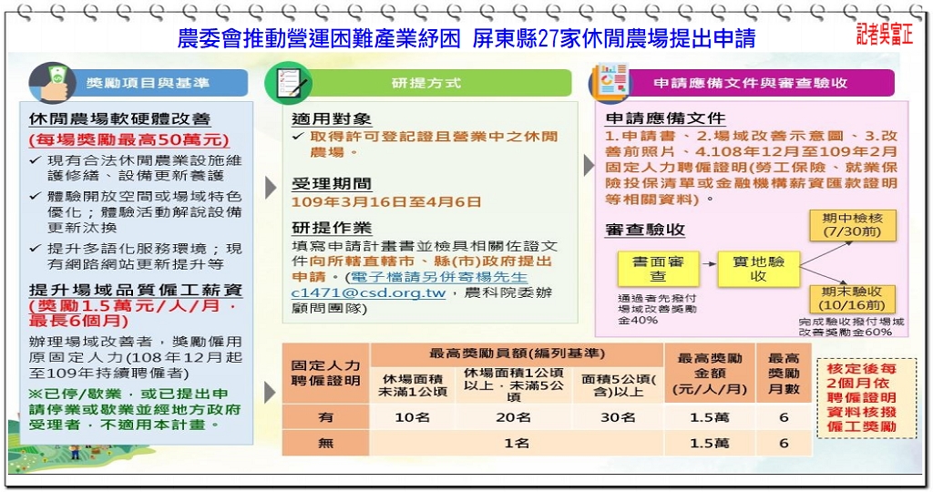 農委會推動營運困難產業紓困 屏東縣27家休閒農場提出申請＠民生好報