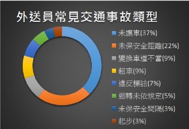 防疫外送員促宅經濟　警製交安地圖超前部署