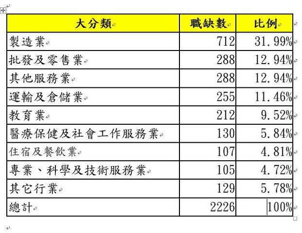 「青年就業旗艦計畫」加碼補助企業聘用15-29歲青年