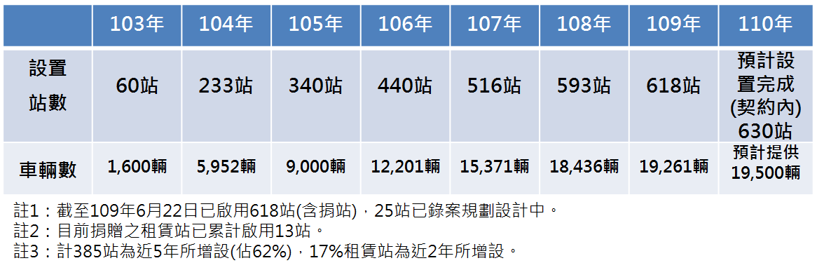 以使用者便利為優先 雙北積極合作優化公共自行車系統