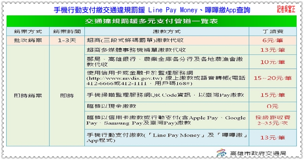 手機行動支付繳交通違規罰鍰 Line Pay Money、嗶嗶繳App查詢＠民生好報