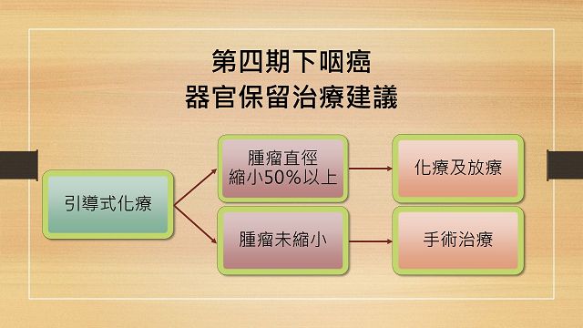 下咽腫瘤塞滿咽喉險致命 「引導式化療」奏功