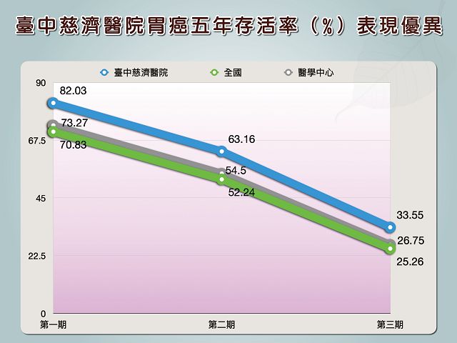 數據證明　臺中慈濟醫院胃癌治療照護品質優良