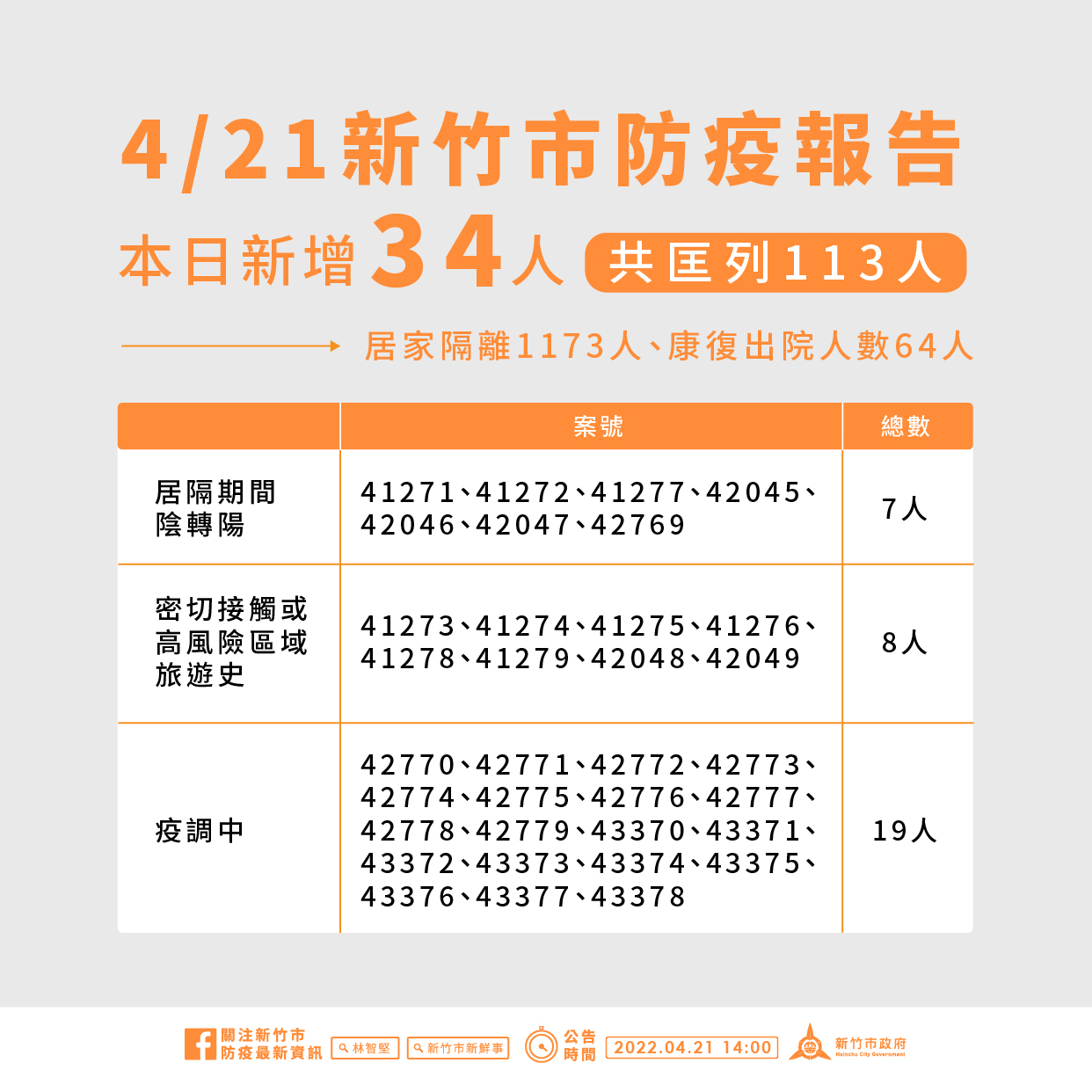 新竹市4月21日 新增34名確診個案