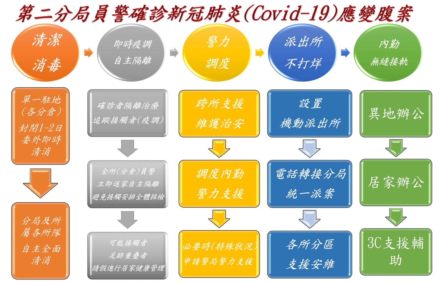 防疫視同作戰  中市警二分局進行啟動演練