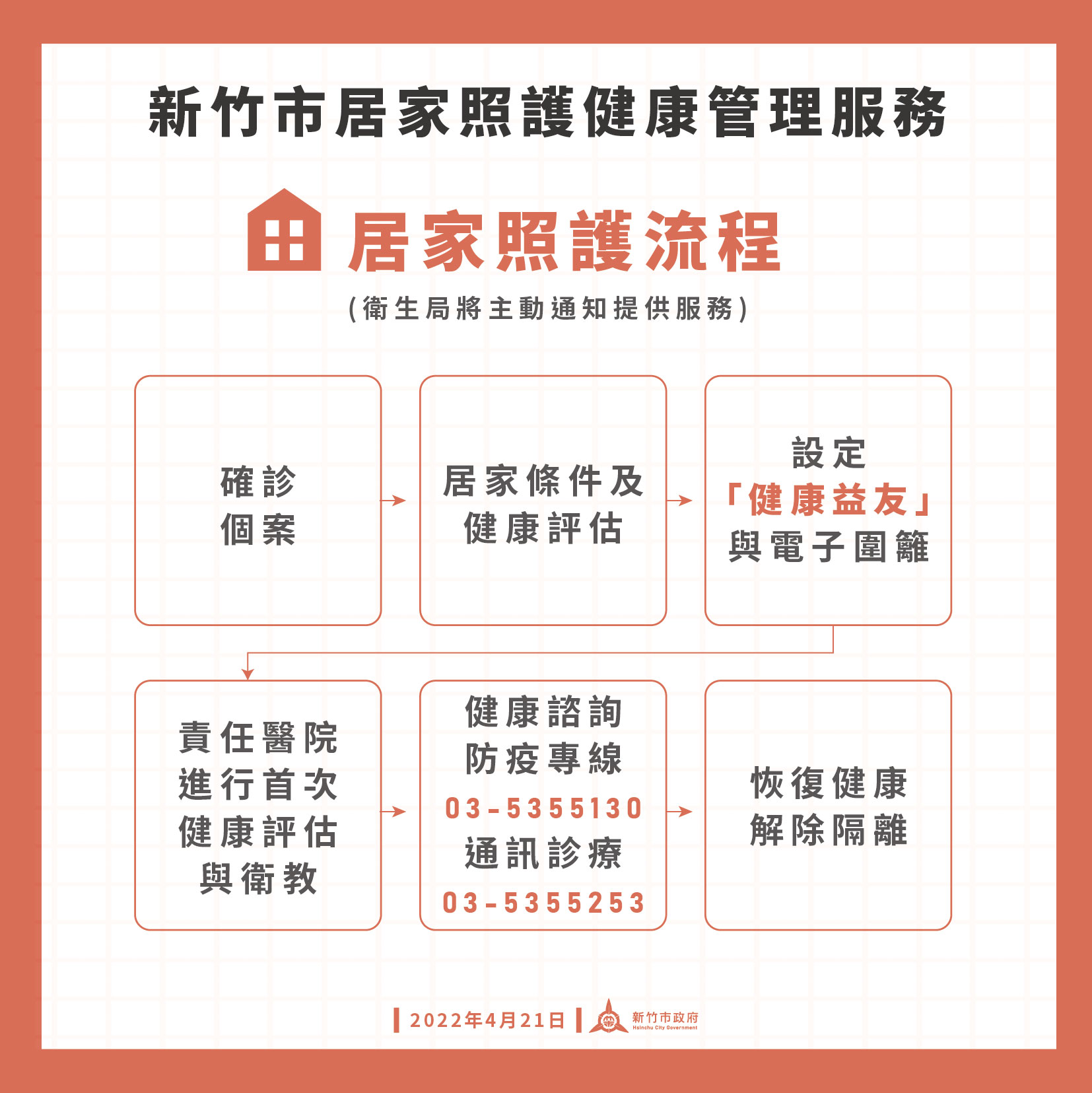 竹市今起啟動居家照護關懷中心　輕症確診者今起經評估可採居家照護