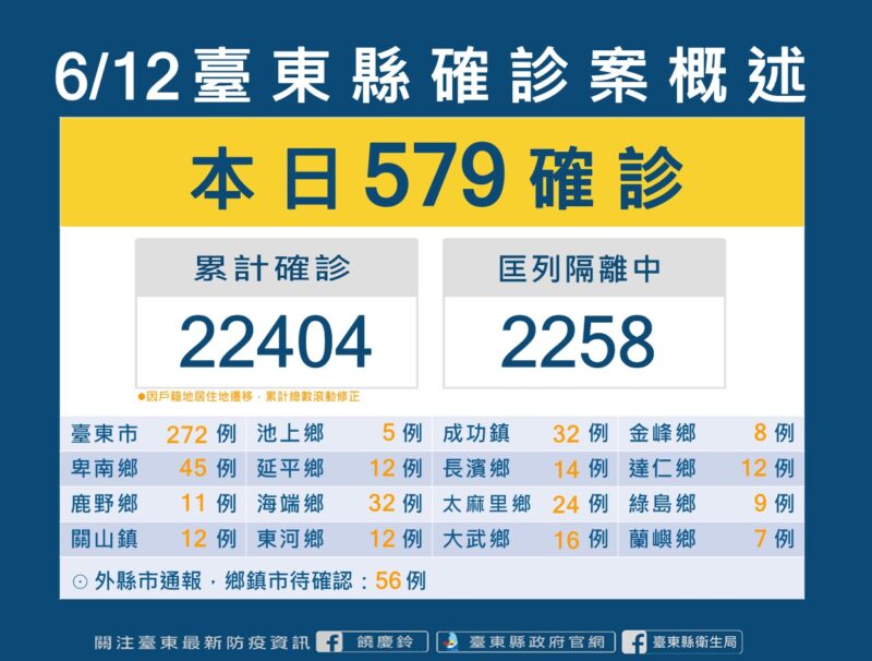 台東今日+579  13日起高中以下恢復實體課程  快篩劑購買取消單雙號分流限制