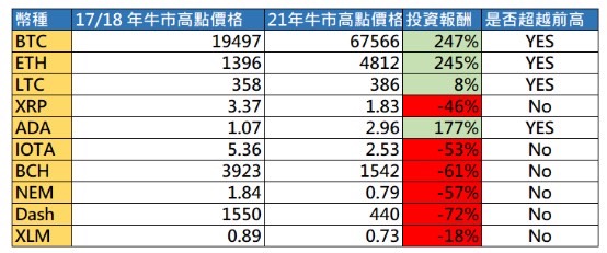 加密貨幣熊市建倉投資報酬率五倍起跳？交易所BingX 總監提出3大重點