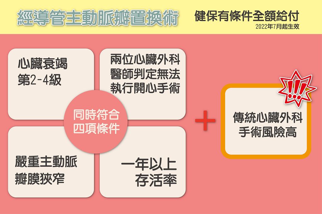 開胸大不同　老翁微創心臟主動脈瓣植入用健保